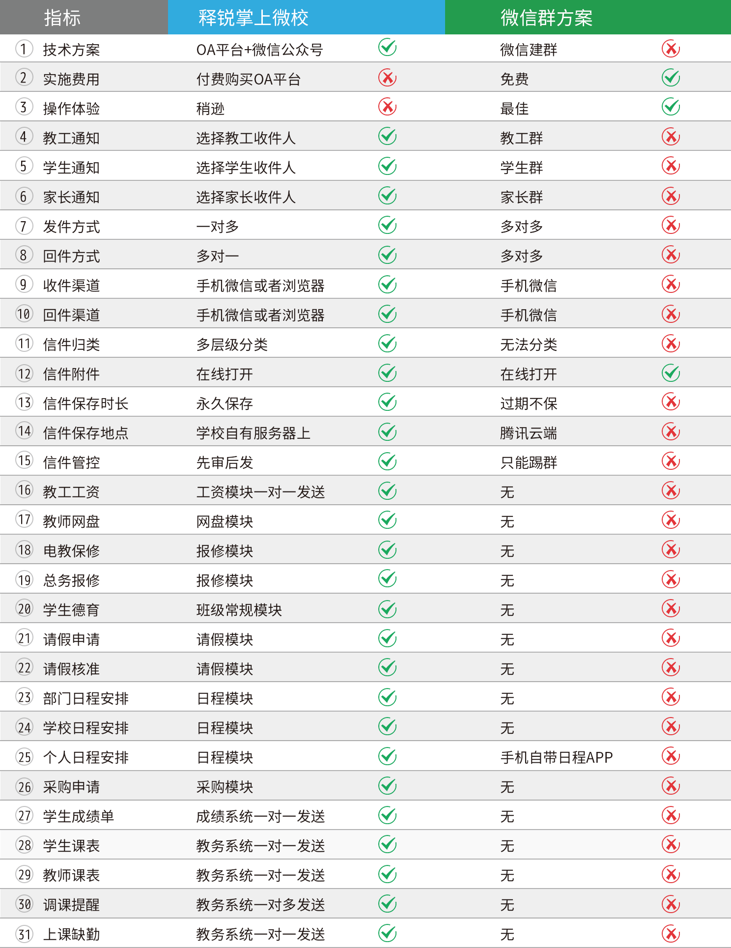 世界杯体育官方网站掌上微校跟微信群对比表