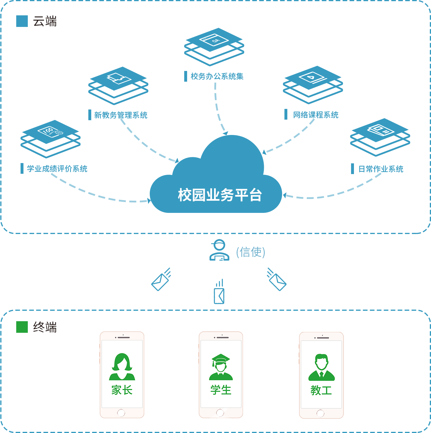 世界杯体育官方网站掌上微校架构示意图