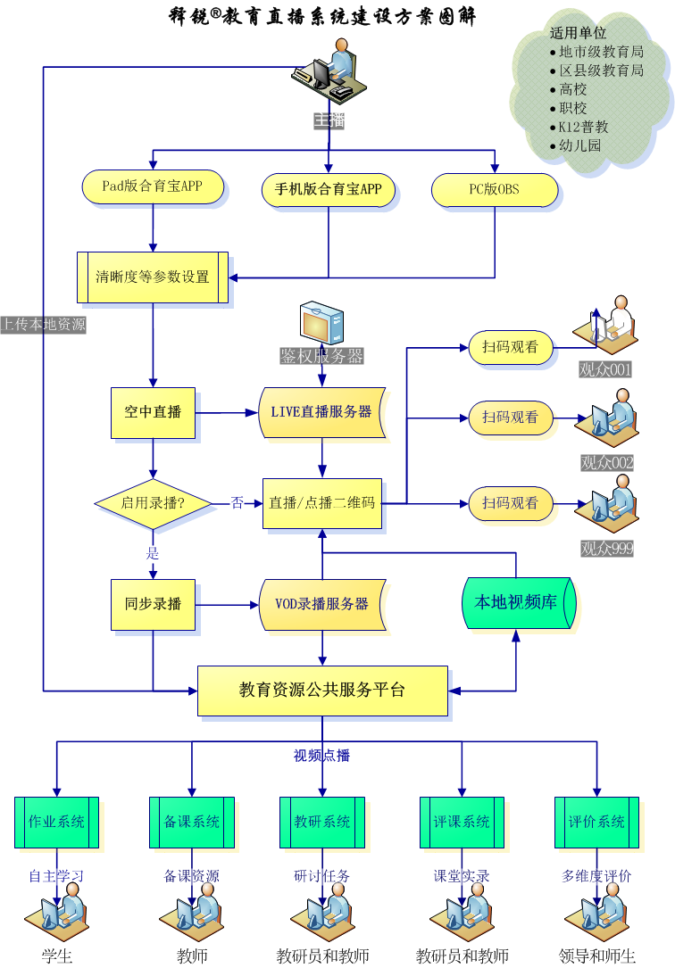 世界杯体育官方网站数字教育资源开发与应用方案图解