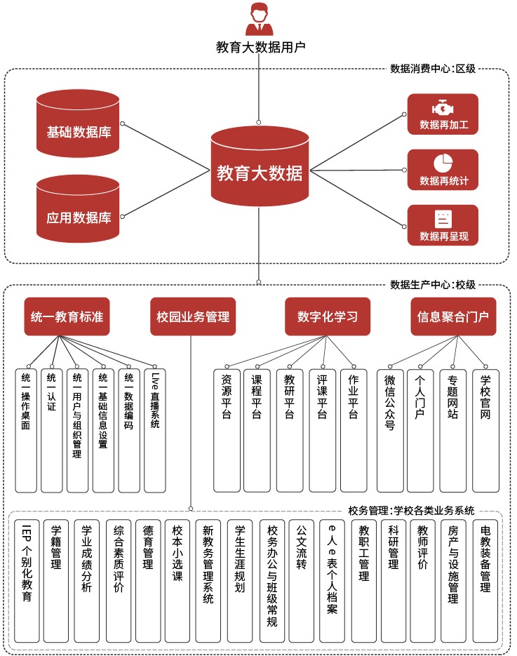 世界杯体育官方网站市县级教育大数据系统建设方案